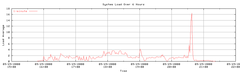 [Another graph of thibs' load average during the race]